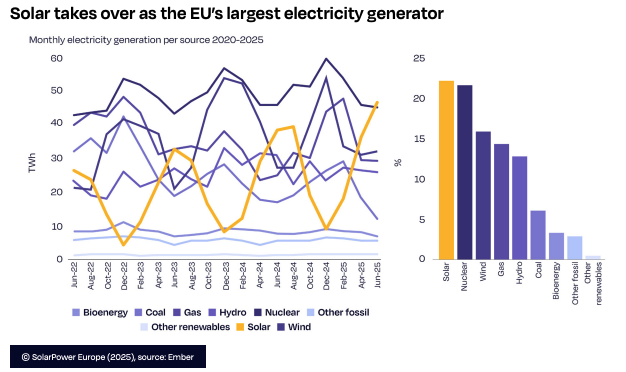 Solar-Leads-First-Time-EU-2025